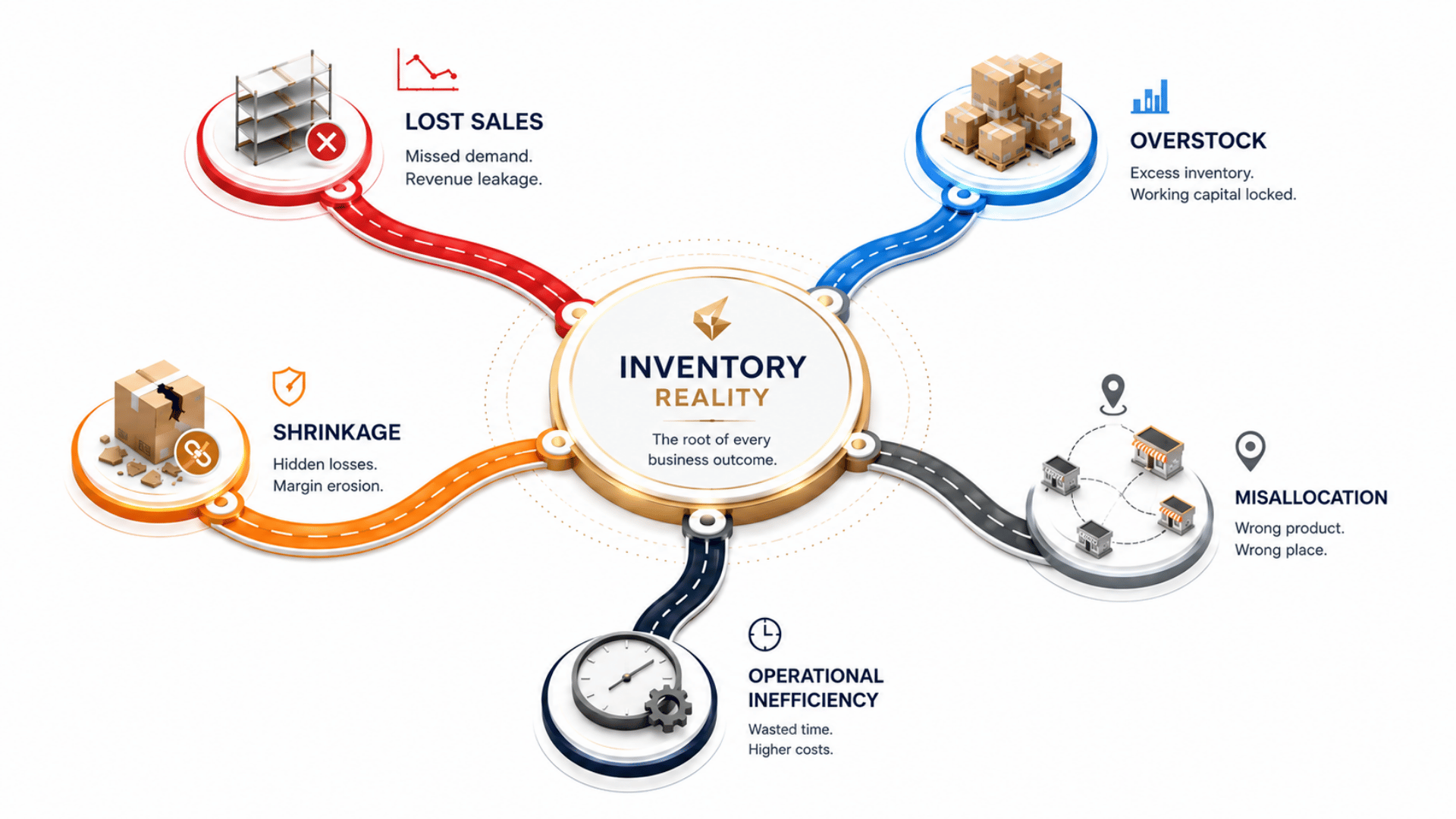 Different inventory challenges require different solution paths