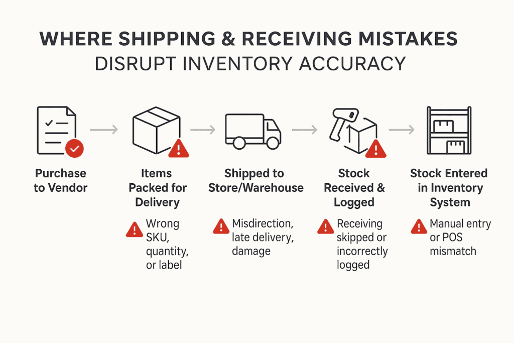 Step-by-step flowchart showing five key stages where shipping and receiving errors lead to inventory inaccuracy, including packing, transit, receiving, and system updates.