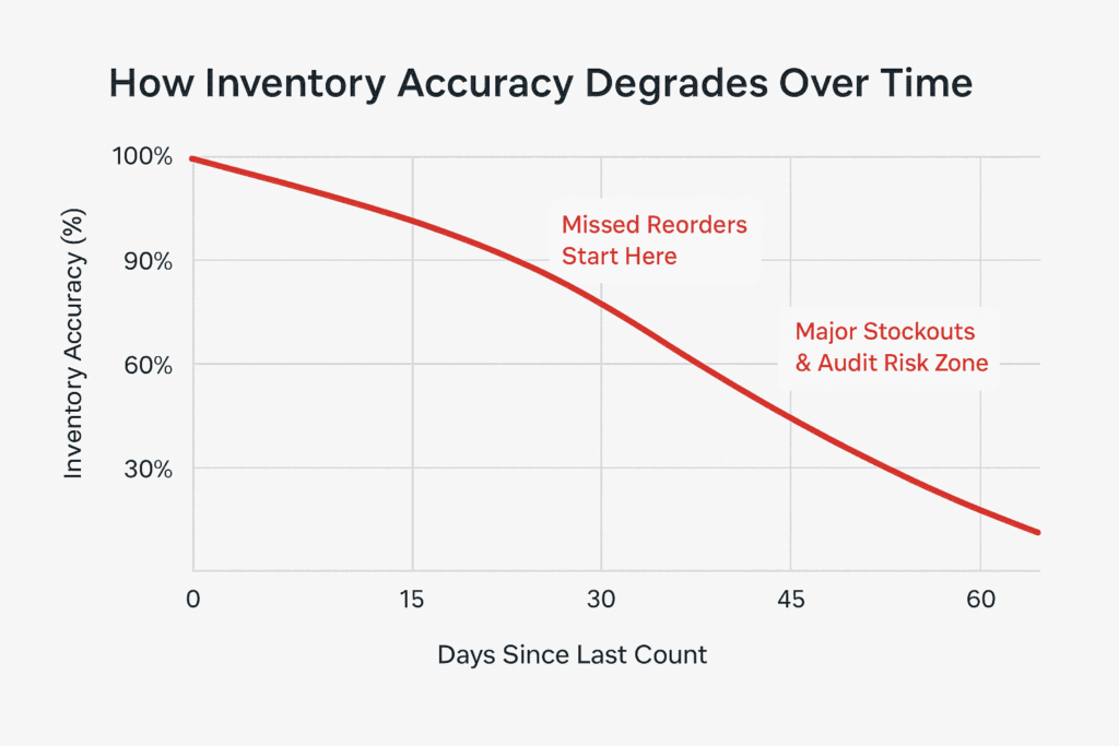 Line graph showing how inventory accuracy declines from 99% to 65% over 60 days without physical stock counts.