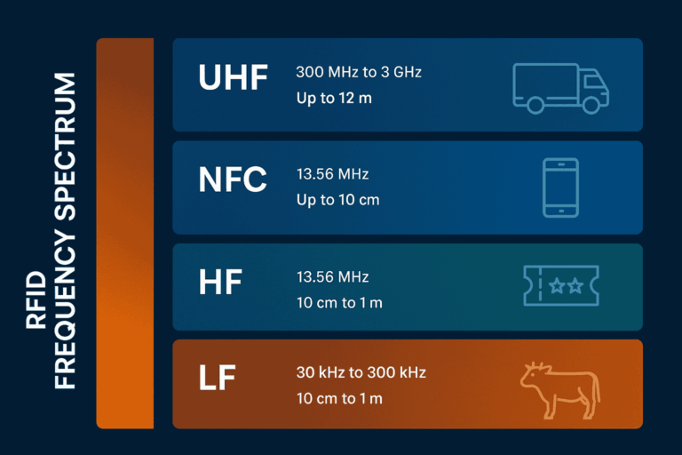RFID Tag Types Compared: Passive vs Active vs UHF vs NFC (2025 Expert ...
