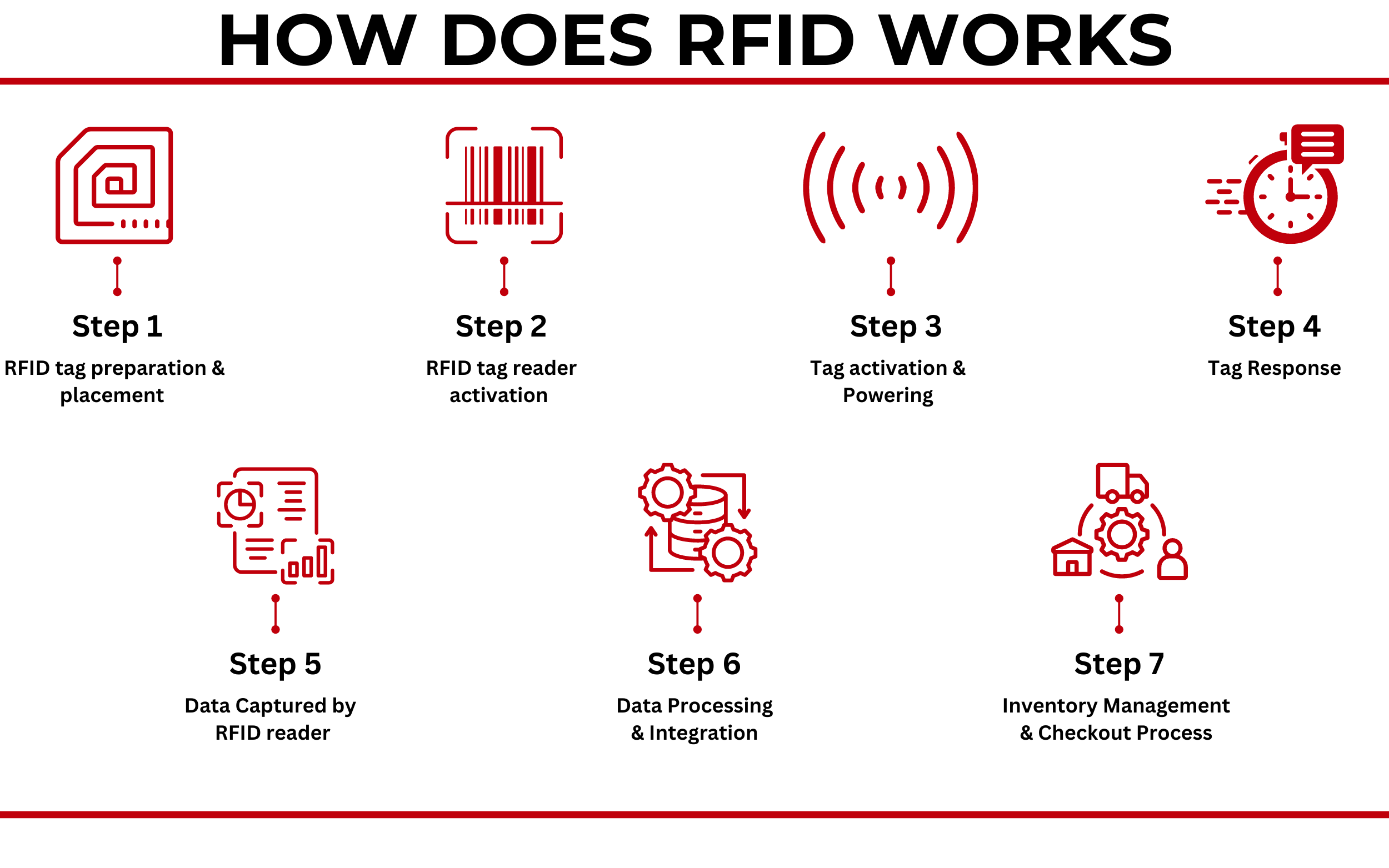 HOW DOES RFID WORKS