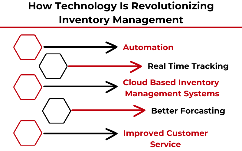 How Technology Is Revolutionizing Inventory Management