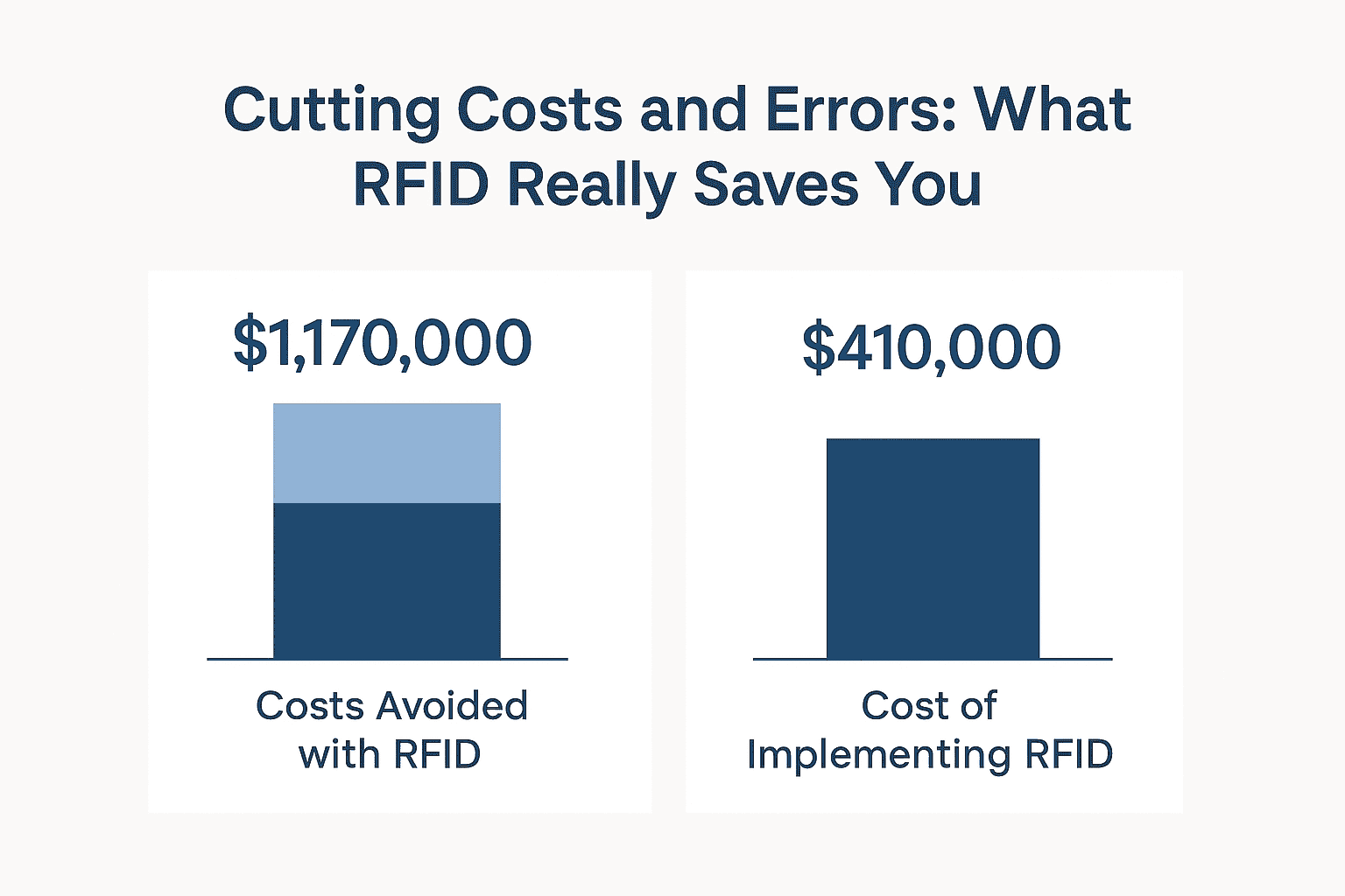 Bar chart showing potential cost savings and error reduction from implementing RFID in inventory management, including labor cost reduction and shrinkage prevention.