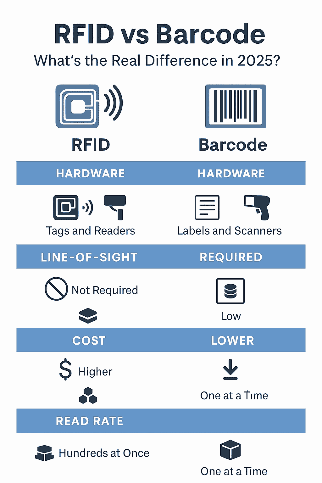Infographic comparing RFID and barcode technologies for inventory tracking, highlighting hardware needs, read speed, cost, and line-of-sight requirements.