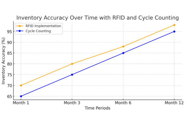 Inventory Accurancy Over Time with RFID and Cycle Count Counting