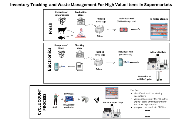 Inventory Tracking and Waste Management For High Value Items In Supermarkets