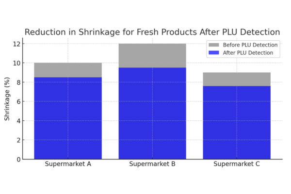 Reduction In Shrinkage For Fresh Products After PLU Detection