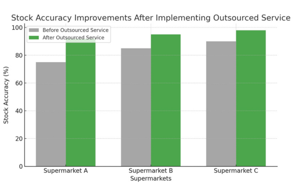 Stock Accuracy Improvements After Implementing Outsourced Services