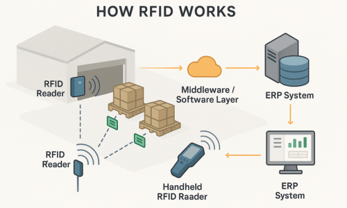 Diagram showing RFID tags, fixed readers, handheld readers, and software connecting to warehouse management systems.