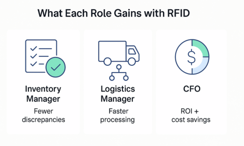 Grid showing RFID benefits: accuracy for inventory managers, speed for logistics, ROI for finance teams.