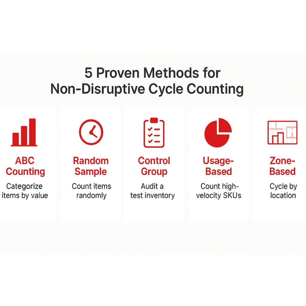 Comparison chart of five cycle counting methods including ABC, Random Sample, and Zone-Based