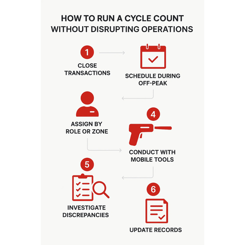 Timeline infographic showing six steps for running a cycle count without disrupting operations