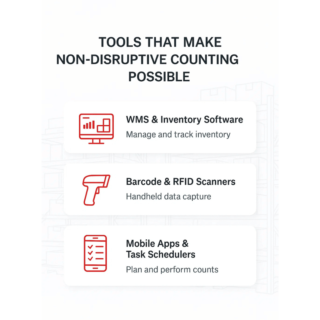 Icons representing warehouse software, barcode scanners, and mobile apps used for inventory counting