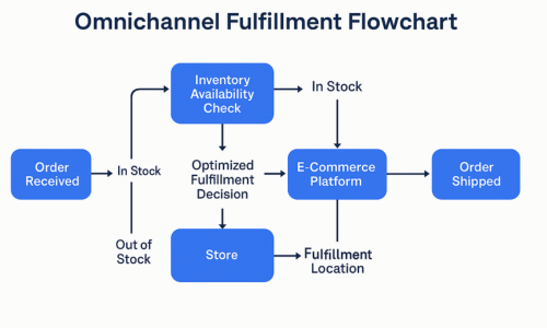 Flowchart showing order processing across multiple fulfillment sources.