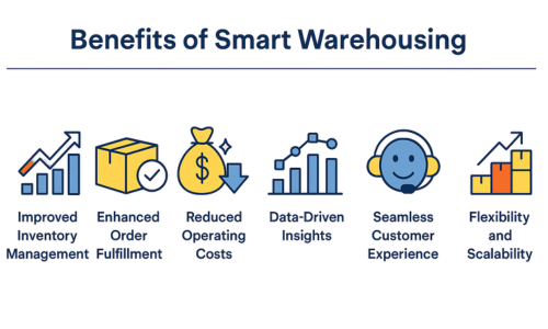 Before and after comparison of traditional vs smart warehousing outcomes.