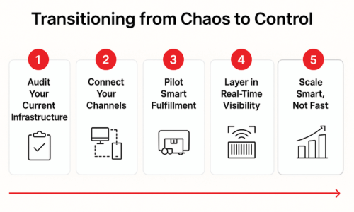 5-step roadmap for transitioning from legacy systems to smart warehousing.