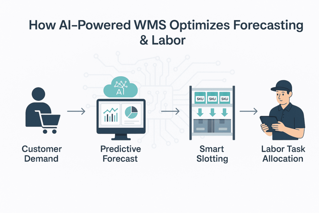 Flowchart showing how AI-WMS handles demand forecasting, smart slotting, and labor allocation in warehouses