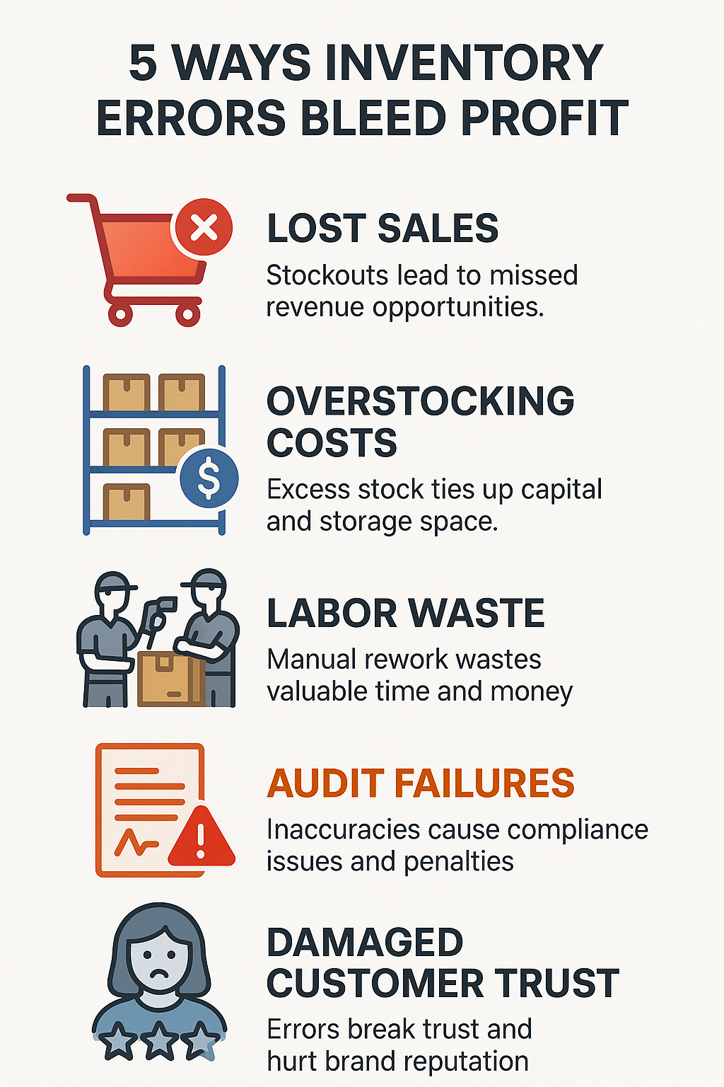 Infographic showing five ways inventory errors reduce profit: lost sales, overstocking, labor waste, audit risk, and customer dissatisfaction.
