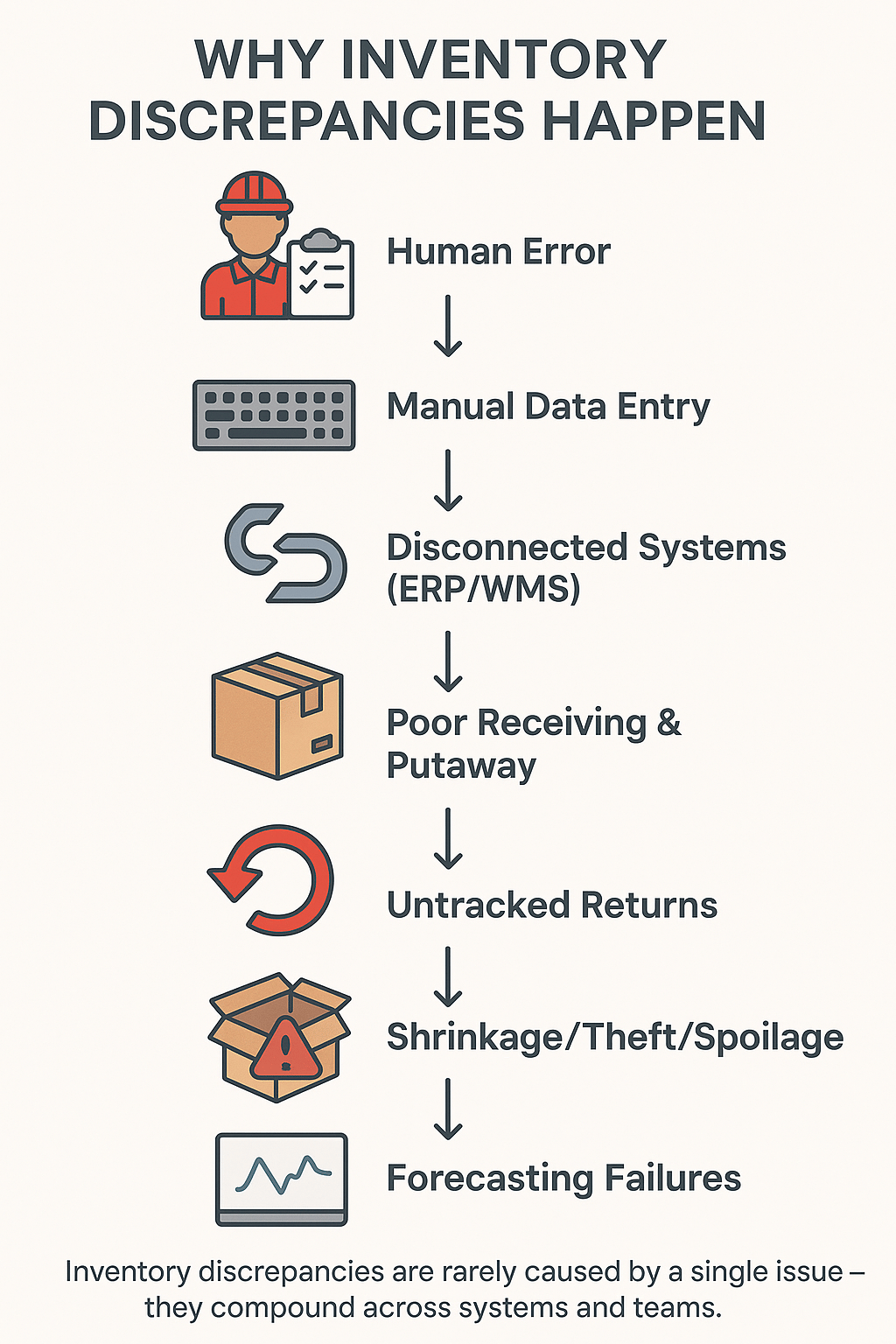 Flowchart showing causes of inventory discrepancies including human error, manual data entry, disconnected systems, poor receiving, untracked returns, shrinkage, and forecasting failures.